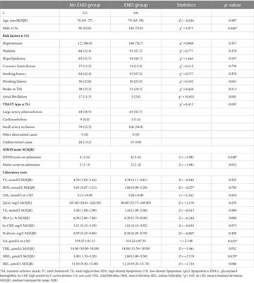 Higher baseline serum bilirubin levels are associated with increased risk of early neurological deterioration in women with acute ischemic stroke